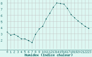 Courbe de l'humidex pour La Beaume (05)