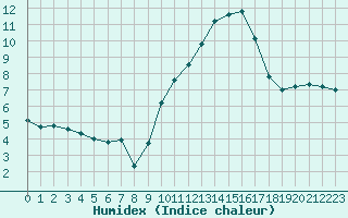 Courbe de l'humidex pour Saint-Nazaire-d'Aude (11)