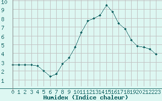 Courbe de l'humidex pour Langres (52) 