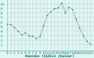 Courbe de l'humidex pour Saint-Germain-le-Guillaume (53)