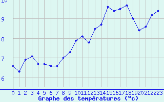 Courbe de tempratures pour Bridel (Lu)