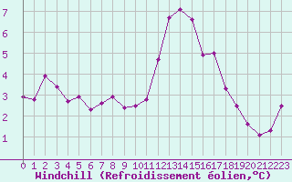 Courbe du refroidissement olien pour Rodez (12)