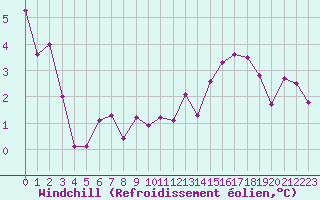 Courbe du refroidissement olien pour Herserange (54)