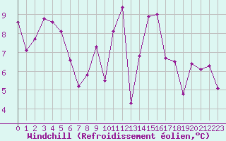 Courbe du refroidissement olien pour Estres-la-Campagne (14)