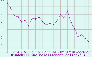 Courbe du refroidissement olien pour Dinard (35)