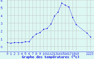 Courbe de tempratures pour Boulaide (Lux)