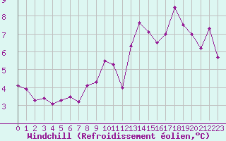 Courbe du refroidissement olien pour Laqueuille (63)