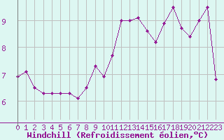 Courbe du refroidissement olien pour Metz-Nancy-Lorraine (57)