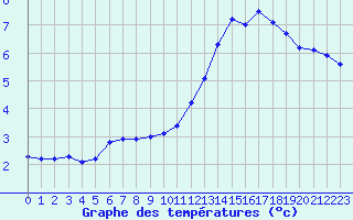 Courbe de tempratures pour L