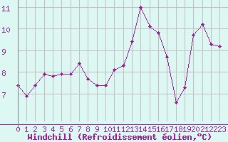 Courbe du refroidissement olien pour Herhet (Be)