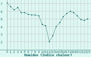 Courbe de l'humidex pour Trappes (78)