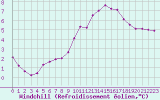 Courbe du refroidissement olien pour Cerisiers (89)
