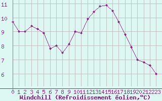 Courbe du refroidissement olien pour Nantes (44)