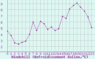 Courbe du refroidissement olien pour Aurillac (15)