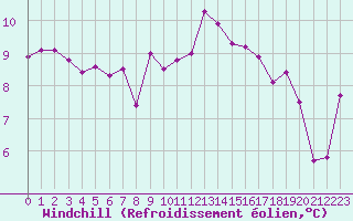Courbe du refroidissement olien pour Orschwiller (67)