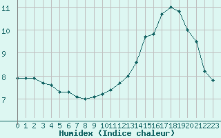 Courbe de l'humidex pour Lemberg (57)