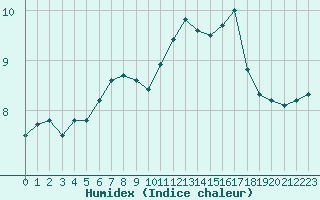 Courbe de l'humidex pour Angoulme - Brie Champniers (16)