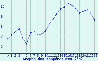 Courbe de tempratures pour Melun (77)