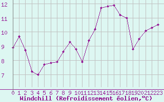 Courbe du refroidissement olien pour Marseille - Saint-Loup (13)
