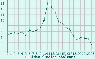 Courbe de l'humidex pour Orschwiller (67)