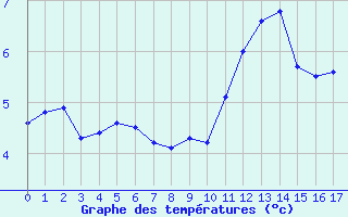 Courbe de tempratures pour Plussin (42)