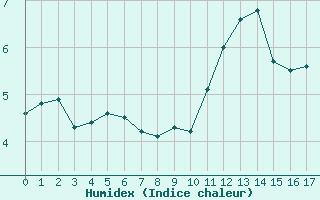 Courbe de l'humidex pour Plussin (42)