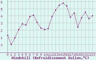 Courbe du refroidissement olien pour Ambrieu (01)