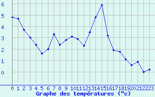 Courbe de tempratures pour Hd-Bazouges (35)