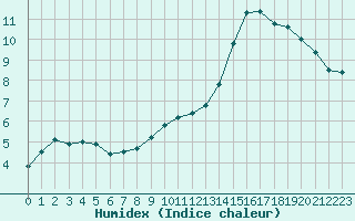 Courbe de l'humidex pour Croisette (62)