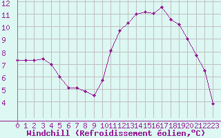 Courbe du refroidissement olien pour Guret Saint-Laurent (23)