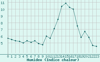 Courbe de l'humidex pour Saint-Etienne (42)