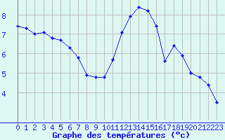 Courbe de tempratures pour Le Touquet (62)