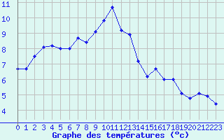 Courbe de tempratures pour Seichamps (54)