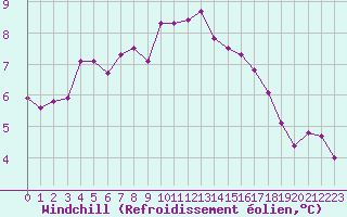 Courbe du refroidissement olien pour Christnach (Lu)