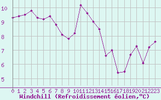 Courbe du refroidissement olien pour Ile d