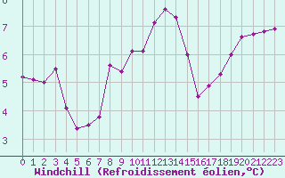Courbe du refroidissement olien pour Miribel-les-Echelles (38)
