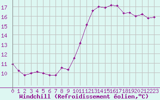 Courbe du refroidissement olien pour Saint-Jean-de-Liversay (17)