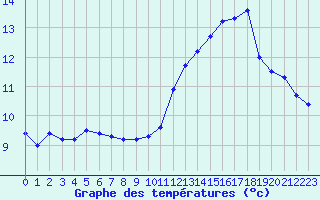 Courbe de tempratures pour Le Havre - Octeville (76)