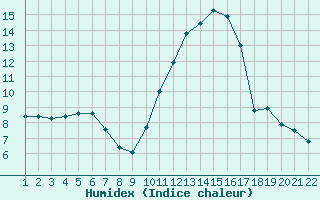 Courbe de l'humidex pour Jonzac (17)