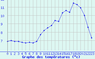Courbe de tempratures pour Mouilleron-le-Captif (85)