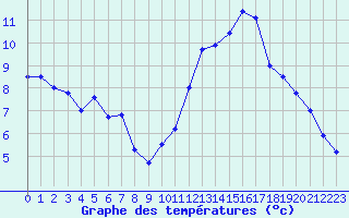Courbe de tempratures pour Angers-Beaucouz (49)