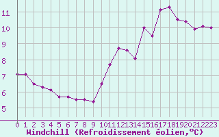 Courbe du refroidissement olien pour Laval (53)