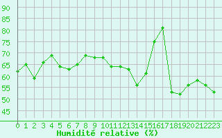 Courbe de l'humidit relative pour Le Vigan (30)