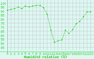 Courbe de l'humidit relative pour Lamballe (22)