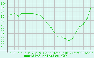 Courbe de l'humidit relative pour Saint-Martial-de-Vitaterne (17)