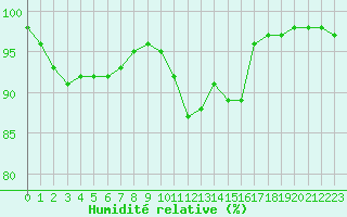 Courbe de l'humidit relative pour Blois (41)