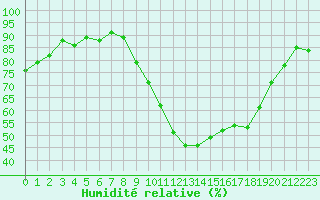 Courbe de l'humidit relative pour Saint-Mdard-d'Aunis (17)