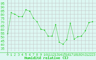 Courbe de l'humidit relative pour Lyon - Bron (69)