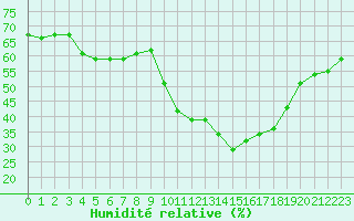 Courbe de l'humidit relative pour Gap-Sud (05)