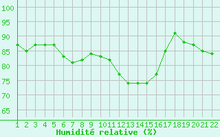 Courbe de l'humidit relative pour Jonzac (17)